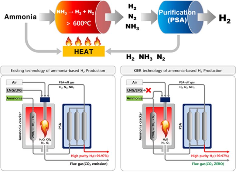 Basic Principles of Ammonia Based Carbon Free Hydrogen Production Technology Graphic