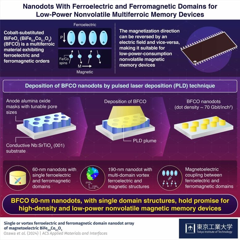 Nanodots With Ferroelectric and Ferromagnetic Domains for Low-Power Nonvolatile Multiferroic Memory Devices