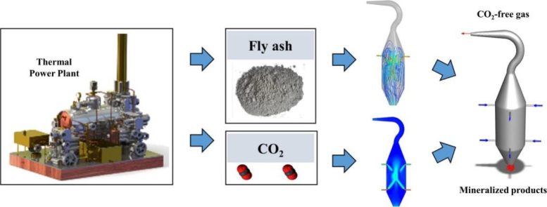 Advanced Reactor Designs for CO2 Capture Graphical Abstract