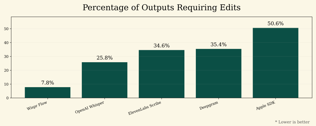 graphic showing percentage of outputs requiring edits for wispr and other voice assistants